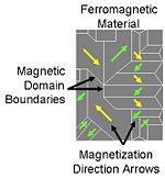 Magnetic domains in ferromagnetic material.