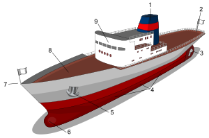 Main parts of ship. 1: Smokestack or Funnel; 2: Stern; 3: Propeller and Rudder; 4: Portside (the right side is known as starboard); 5: Anchor; 6: Bulbous bow; 7: Bow; 8: Deck; 9: Superstructure