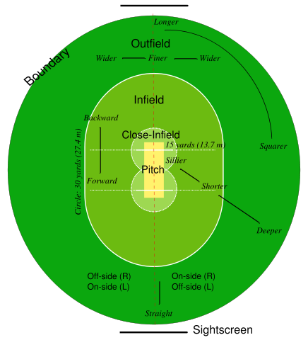 Image:Cricket field parts.svg