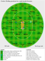 Fielding positions in cricket for a right-handed batsman. The named positions are only indicative: the fielders may stand anywhere. The bowler and wicket-keeper are always in roughly the same position, and there are only nine other fielders, so there are always many unprotected areas.