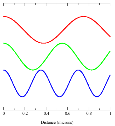 Image:Visible EM modes.png