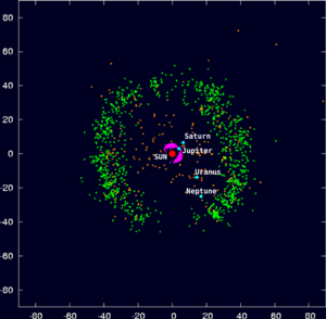 Known objects in the Kuiper belt, derived from data from the Minor Planet Center. Objects in the main belt are coloured green, while scattered objects are coloured orange. The four outer planets are blue. Neptune's few known Trojan asteroids are yellow, while Jupiter's are pink. The scattered objects between the Sun and the Kuiper belt are known as centaurs. The scale is in astronomical units.