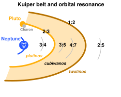 A diagram showing the orbital resonances in the Kuiper belt caused by Neptune: the highlighted regions are the 2/3 resonance (Plutinos), the "classical belt", with orbits unaffected by Neptune, and the 1/2 resonance (twotinos).