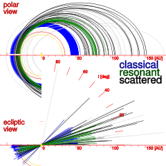 The orbits of objects in the scattered disc; the classical KBOs are blue, while the 2:5 resonant objects are green.