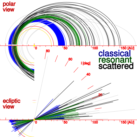 Image:TheKuiperBelt Projections 100AU Classical SDO.svg