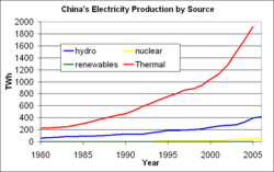 Electricity production in China by source.  Compare: The fully completed Three Gorges dam will contribute about 100 TWh of generation per year.      thermofossil      hydroelectric      nuclear