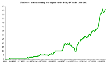 Number of nations 1800-2003 scoring 8 or higher on Polity IV scale, another widely used measure of democracy.