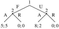 Extensive Form representation of a two proposal Ultimatum Game. Player 1 can offer a fair (F) or unfair (U) proposal; player 2 can accept (A) or reject (R).