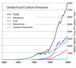 Global fossil carbon emissions, an indicator of consumption, for 1800-2004.  Total is black.  Oil is in blue.