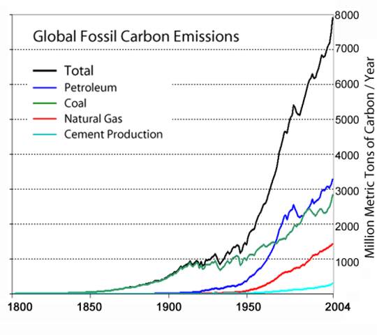 Image:Global Carbon Emission by Type to Y2004.png