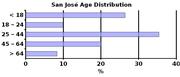 Age distribution