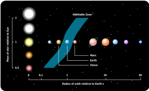 A range of theoretical habitable zones with stars of different mass (our solar system at centre). Not to scale.