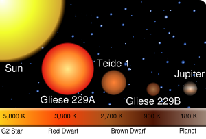 Relative star sizes and photospheric temperatures. Any planet around a red dwarf such as the one shown here would have to huddle close to achieve Earth-like temperatures, likely inducing tidal lock. See Aurelia.