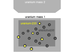 An induced nuclear fission event where a slow-moving neutron is absorbed by the nucleus of a uranium-235 atom, which in turn releases two fast-moving lighter elements (fission products), free neutrons and energy. Also shown is the capture of a neutron by uranium-238 to become uranium-239.