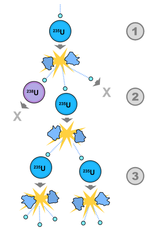 Image:Fission chain reaction.svg