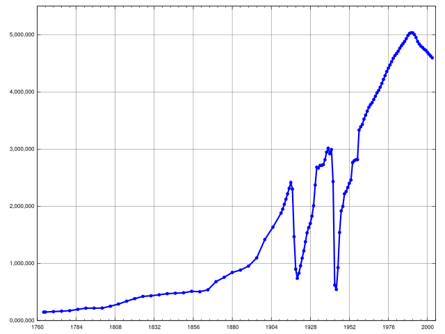 Image:Saint Petersburg population history.svg