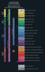 Time scale for North America terrain