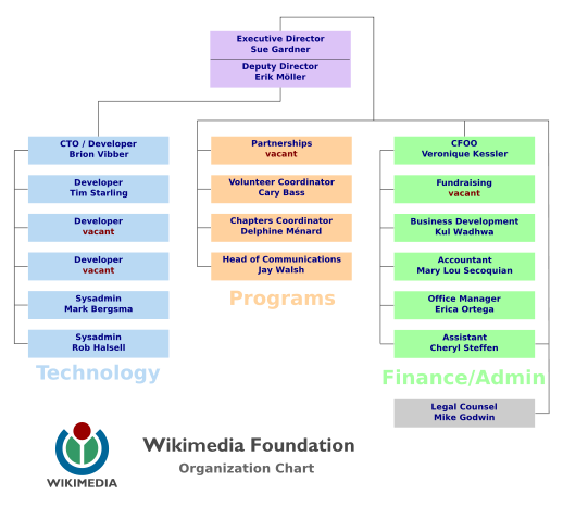 Image:Wikimedia Foundation organization chart.svg