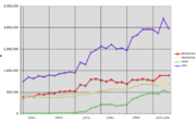 Oregon voter registration by party, 1950–2006