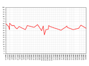 Rice's approval ratings from January 2005 to September 2006