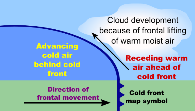 Image:Example of a cold front.svg