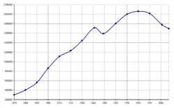 Population growth of Budapest (1870-2007)