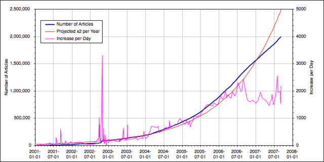 Image:EnglishWikipediaArticleCountGraph linear.png