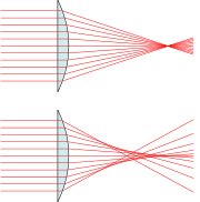 Spherical aberration. A perfect lens (top) focuses all incoming rays to a point on the optic axis. A real lens with spherical surfaces (bottom) suffers from spherical aberration: it focuses rays more tightly if they enter it far from the optic axis than if they enter closer to the axis. It therefore does not produce a perfect focal point. (Drawing is exaggerated.)