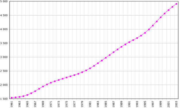 Image:Togo demography.png