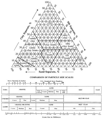 Image:SoilTextureTriangle.jpg