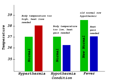 Hyperthermia: Characterized on the left.  Normal body temperature (thermoregulatory set-point) is shown in green, while the hyperthermic temperature is shown in red.  As can be seen, hyperthermia can be conceptualized as an increase above the thermoregulatory set-point.Hypothermia: Characterized in the center:  Normal body temperature is shown in green, while the hypothermic temperature is shown in blue.  As can be seen, hypothermia can be conceptualized as a decrease below the thermoregulatory set-point.Fever: Characterized on the right: Normal body temperature is shown in green. It reads "New Normal" because the thermoregulatory set-point has risen.  This has caused what was the normal body temperature (in blue) to be considered hypothermic.
