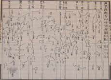 One of the star charts from Su Song's Xin Yi Xiang Fa Yao published in 1092, featuring cylindrical projection similar to Mercator projection and the corrected position of the pole star thanks to Shen Kuo's astronomical observations. Su Song's celestial atlas of 5 star maps is actually the oldest in printed form.