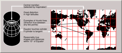 The Mercator projection is a cylindrical projection.