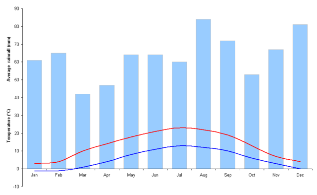 Image:Luxembourg City climate.PNG