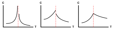Possible graphs of heat capacity (C) against temperature (T) at a phase transition