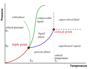 A phase diagram for a typical single-component material exhibiting solid, liquid and gaseous phases