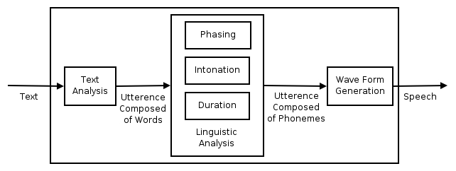 Overview of a typical TTS system