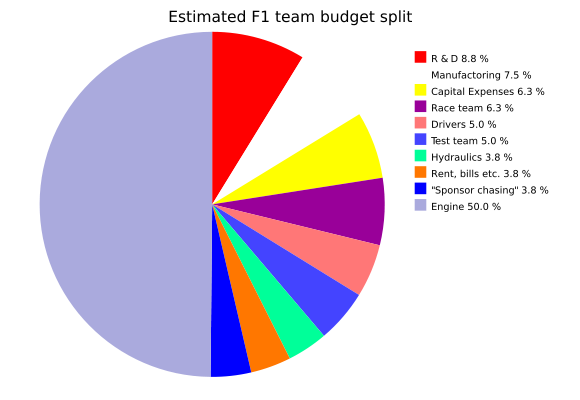 Image:F1 team budget split.svg