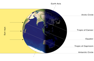 Diagram showing the derivation of the major circles of latitude on the Earth.