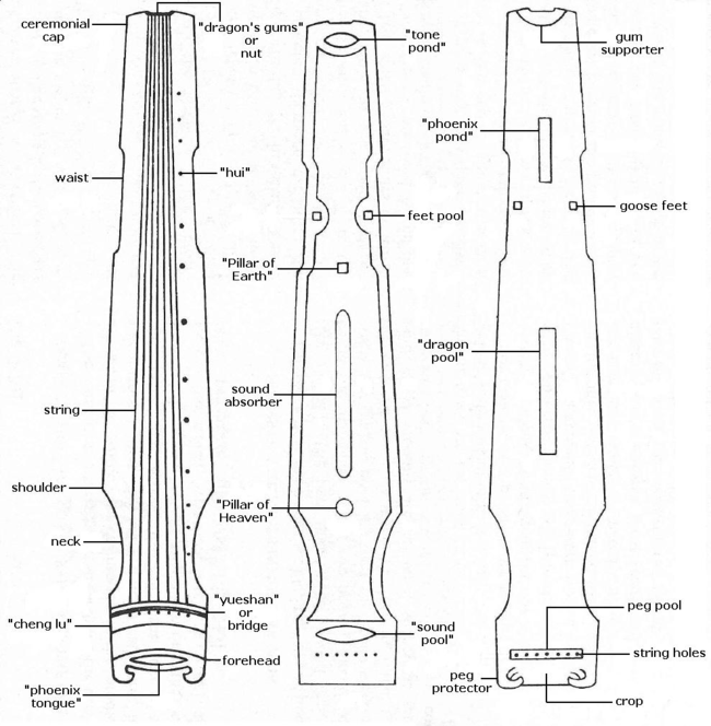 Names of (from left to right) the front, inside and back parts of the qin