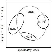Grouping of codons by amino acid residue molar volume and hydropathy.