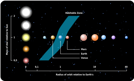 The Solar System along center row range of possible habitable zones of varying size stars.