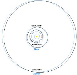 The orbits of the outer three planets in the Mu Arae system compared to those in our solar system. Central star is not to scale. At the scale of this picture, the innermost planet would be located at the edge of the disc representing the central star.