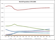 Population by continent as a percentage of world population (1750–2005)
