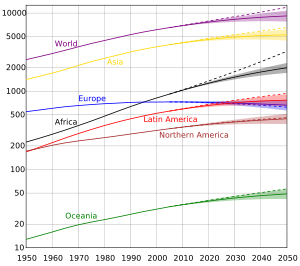 Population evolution in different continents.  The vertical axis is logarithmic and is millions of people.