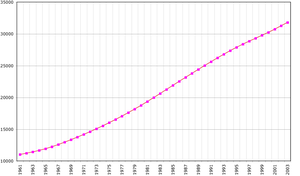 Demographics of Algeria, Data of FAO, year 2005; number of inhabitants in thousands.
