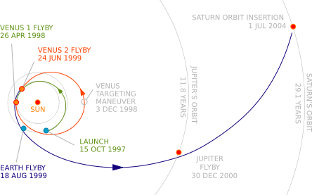 Image:Cassini interplanet trajectory.svg