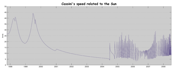Cassini's speed relative to the Sun. The various gravitational slingshots form visible peaks on the left, while the periodic variation on the right is caused by the spacecraft's orbit around Saturn. The data came from the JPL Horizons Ephemeris System in 2005. The speed above is instantaneous distance in kilometers per second. The date/time is UTC in Spacecraft Event Time, which is from 1997-Oct-16 00:00:01 to 2008-Jul-06 23:59:59 UTC, two leap seconds during this period. Note also that the minimum velocity achieved during Saturnian orbit is more or less equal to Saturn's own orbital velocity, which is the ~5 km/s velocity which Cassini matched to enter orbit.