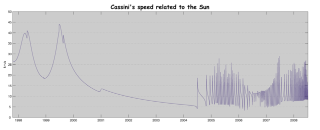 Image:Cassini's speed related to the Sun.png