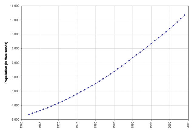 Image:Senegal-demography2004.gif